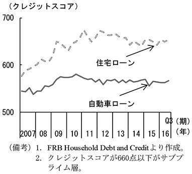 コラム2-1　図5　ローン借入対象者（下位10％層）のクレジットスコア