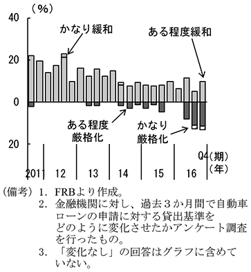 コラム2-1　図8　金融機関の貸出態度（自動車ローン）