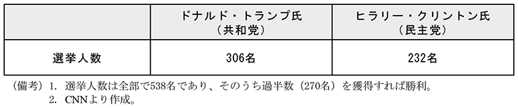 第2-2-参考1　16年アメリカ合衆国大統領選挙の結果