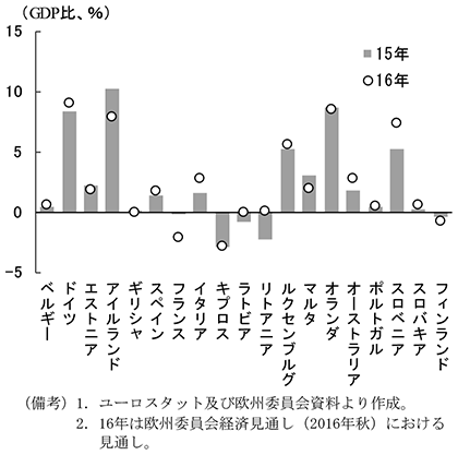 第2-3-14図　ユーロ圏主要国の経常収支