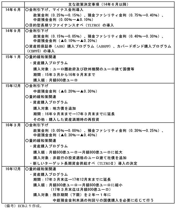 第2-3-15表　ECBの金融緩和策