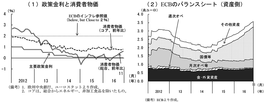 第2-3-16図　ECBの金融政策と消費者物価