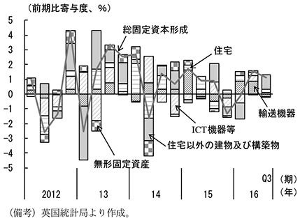 第2-3-19図　固定投資（分野別）