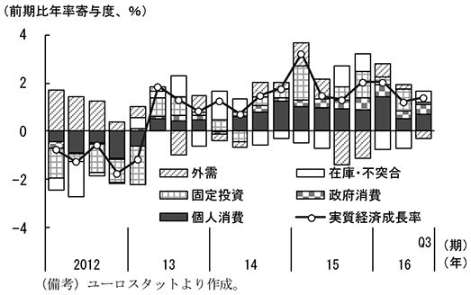 第2-3-1図　ユーロ圏の実質経済成長率（需要項目別寄与度）