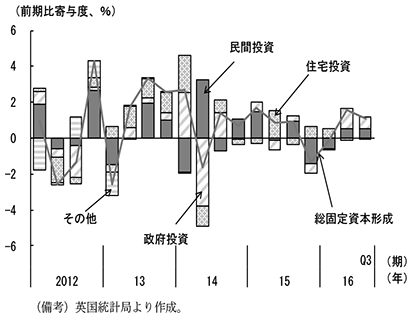 第2-3-20図　固定投資（形態別）
