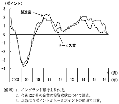 第2-3-21図　企業の設備投資意欲