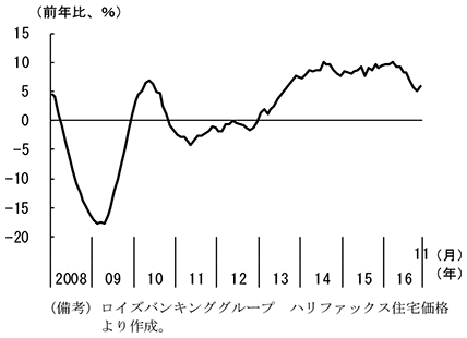 第2-3-22図　住宅価格の推移