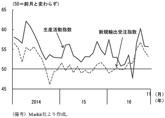 第2-3-25図　製造業PMIの推移