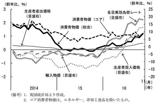 第2-3-26図　消費者物価・輸入物価等の動向