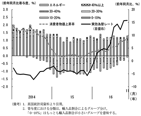 第2-3-27図　英国の消費者物価上昇率（輸入割合別寄与）