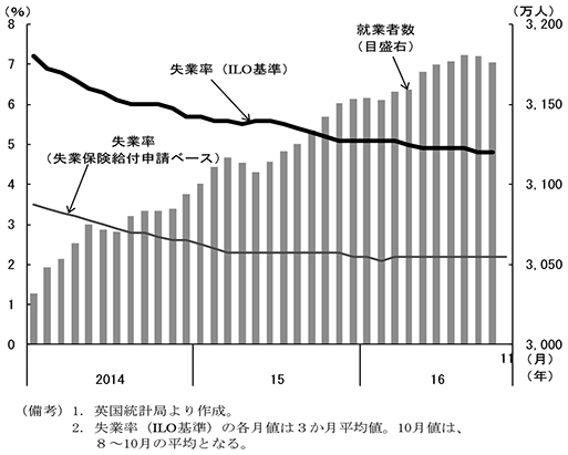 第2-3-28図　英国の失業率及び就業者数の推移