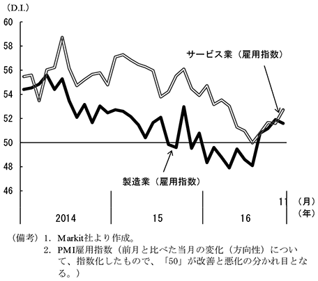 第2-3-29図　英国PMI（製造業・サービス業）雇用指数の推移