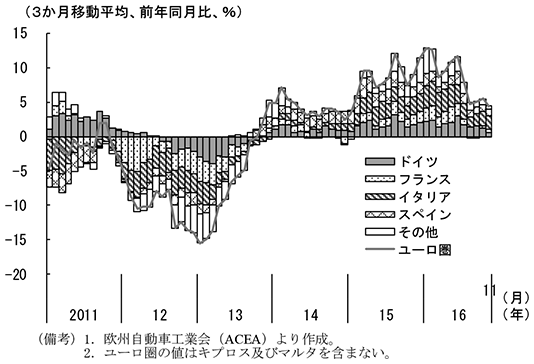 第2-3-2図　ユーロ圏新車登録台数の推移