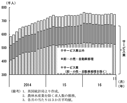第2-3-30図　英国の求人数の推移