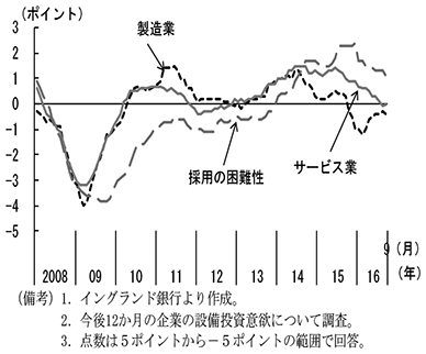 第2-3-31図　企業の雇用意欲