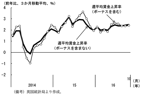第2-3-32図　英国の週平均賃金上昇率の推移
