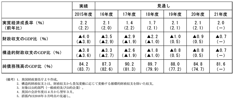 第2-3-33表　財政責任庁の経済及び財政見通し（16年11月）