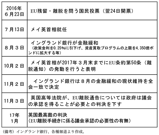 第2-3-35表　国民投票後の英国の動き