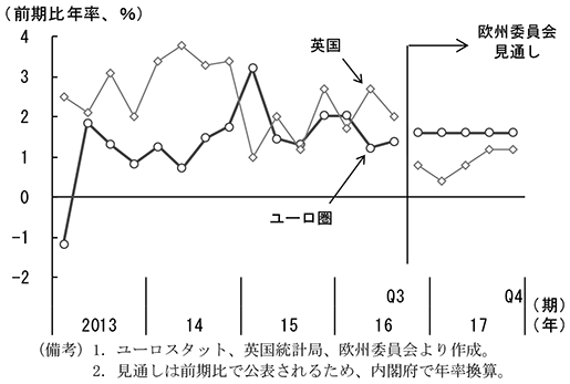 第2-3-36図　ユーロ圏及び英国の実質経済成長率