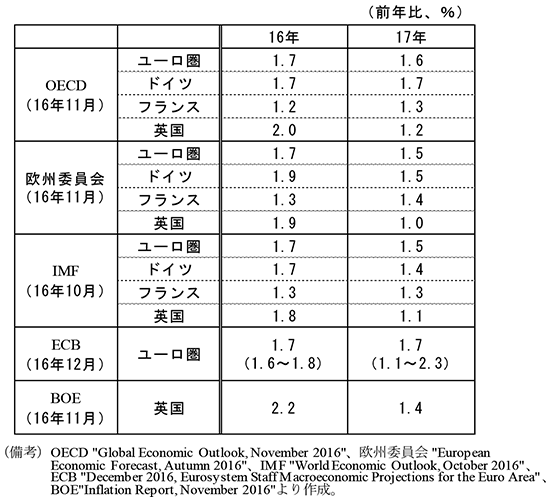 第2-3-37表　ユーロ圏及び英国の国際機関等の見通し