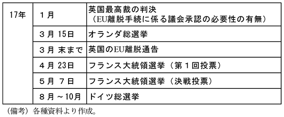 第2-3-38表　ヨーロッパの17年の主な政治日程