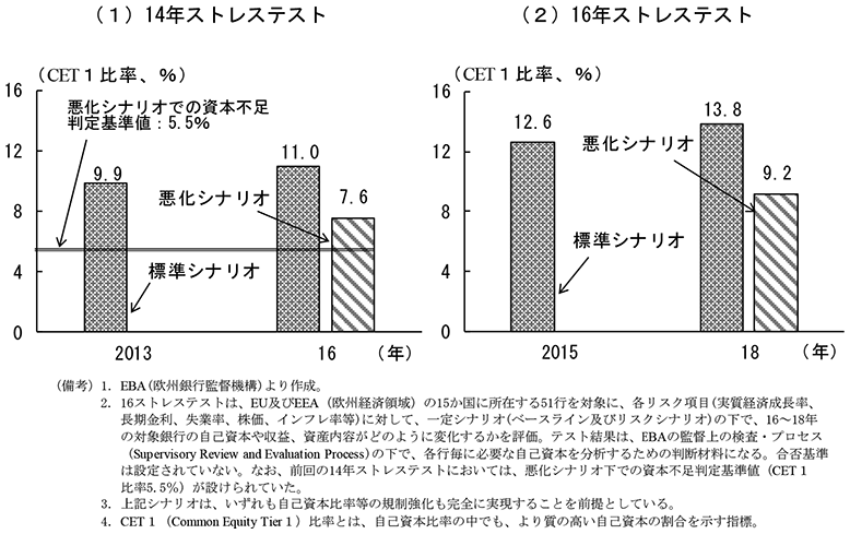 第2-3-39図　欧州銀行監督機構（EBA）のストレス結果の概要