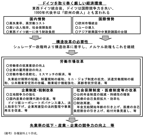 第2-3-40図　シュレーダー改革の概念図