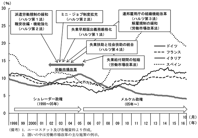 第2-3-41図　ユーロ圏主要国の失業率の推移