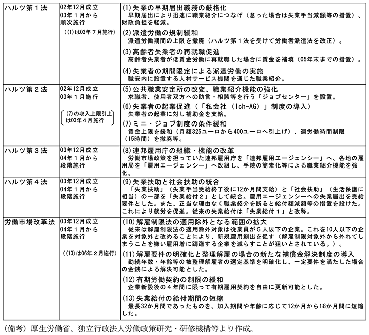 第2-3-42表　労働市場改革関連法案の概要