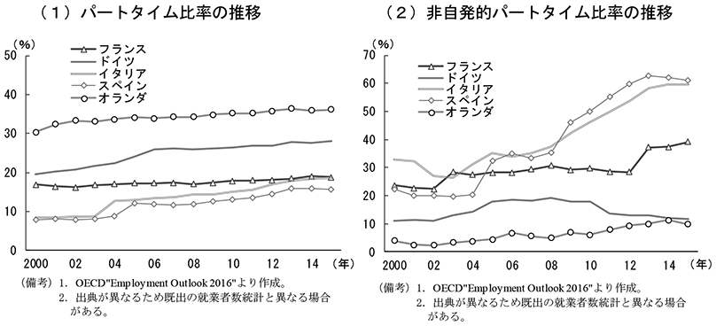 第2-3-45図　パートタイム比率・非自発的パートタイム労働者比率