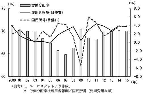 第2-3-46図　ドイツ労働分配率