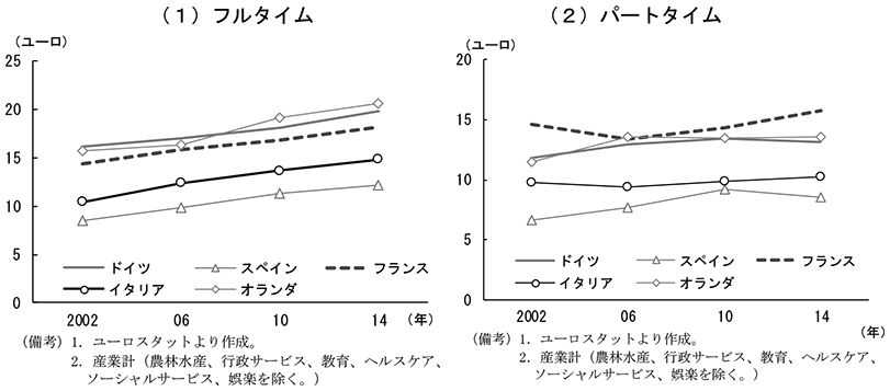 第2-3-47図　主要国の雇用形態別賃金水準（1時間当たり）の推移