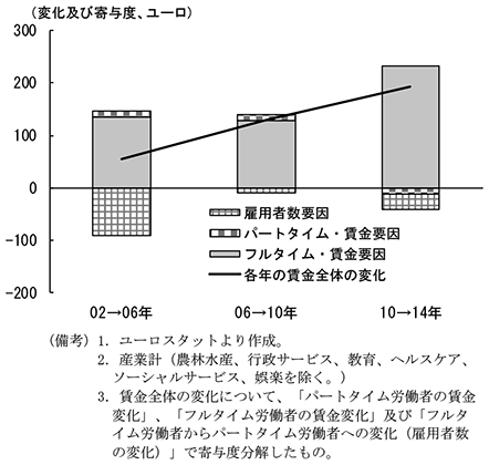 第2-3-48図　ドイツ賃金上昇の要因分析
