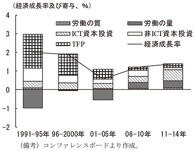 第2-3-51図　ドイツ実質経済成長率の要因分解