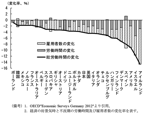 第2-3-52図　OECD諸国の金融危機時における労働時間の変化
