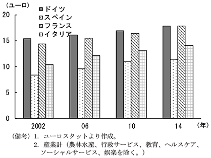 第2-3-55図　主要国1時間当たり賃金