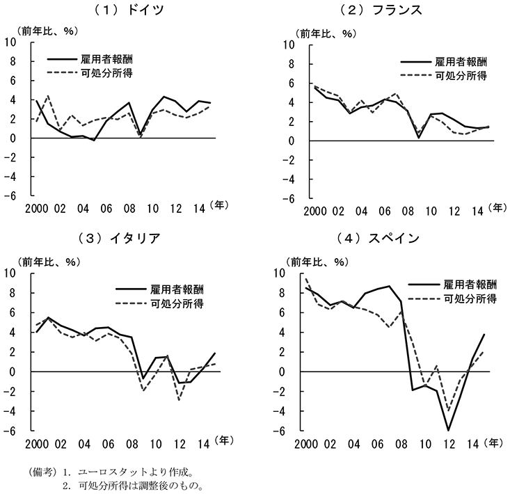 第2-3-59図　ユーロ圏主要国の雇用者報酬と可処分所得（名目）