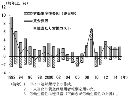 第2-3-62図　ドイツ単位当たり労働コストの要因分解