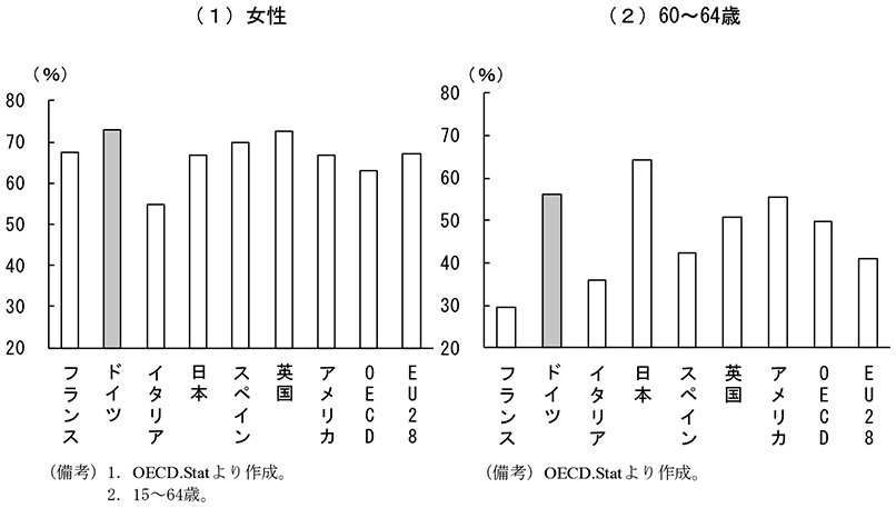 第2-3-63図　先進主要国における女性の労働参加率、60～64歳の労働参加率（15年）