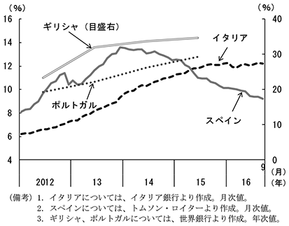 第2-3-7図　南欧の銀行の不良債権比率