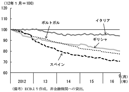 第2-3-8図　南欧の銀行の貸出残高