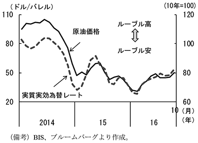 コラム2-2　図1　原油価格と為替レート