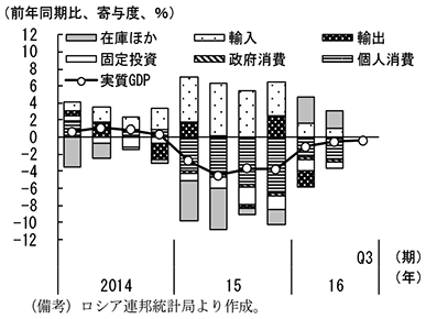 コラム2-2　図2　実質経済成長率