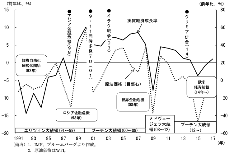 コラム2-2　図3　実質経済成長率と原油価格の長期的推移