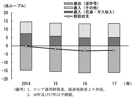 コラム2-2　図4　連邦財政収支