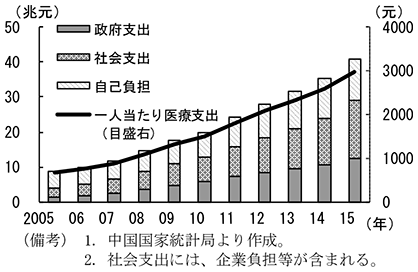 第2-4-10図　医療支出額