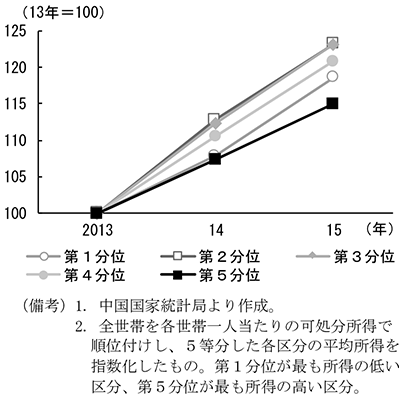 第2-4-13図　所得階層別一人当たり年間可処分所得