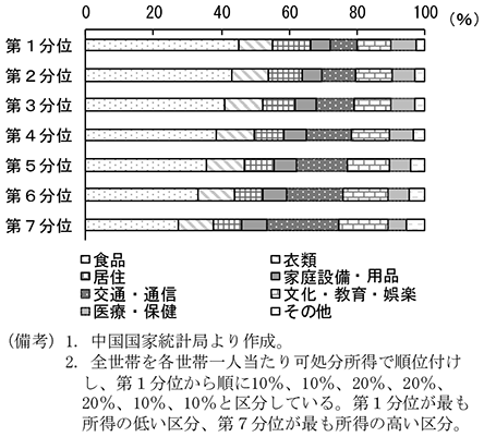 第2-4-14図　所得階層別現金消費支出の内訳