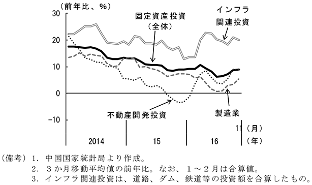 第2-4-15図　固定資産投資