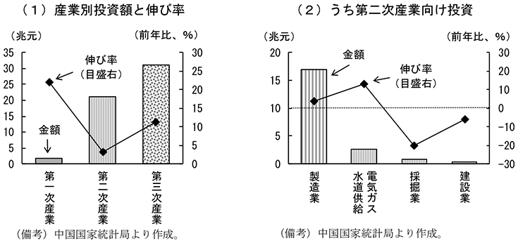 第2-4-16図　固定資産投資の業種別内訳（金額と伸び率：16年1～11月累計）